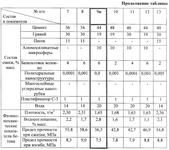 Бетонная смесь (патент 2355656)