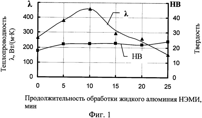 Способ обработки жидких алюминия и силумина наносекундными электромагнитными импульсами (нэми) для повышения их теплопроводности (патент 2347643)