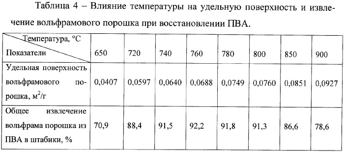 Способ получения вольфрамового порошка (патент 2362654)