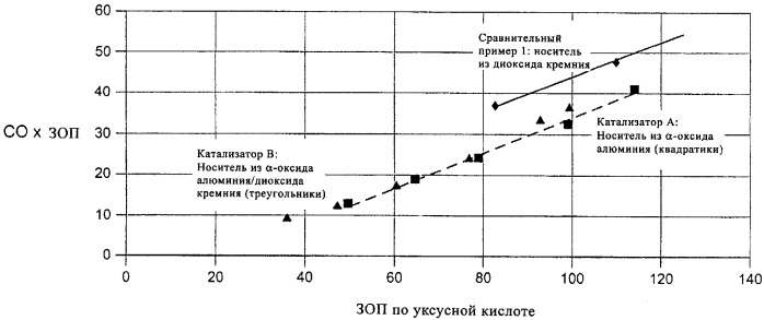 Катализатор окисления и его приготовление (патент 2346741)