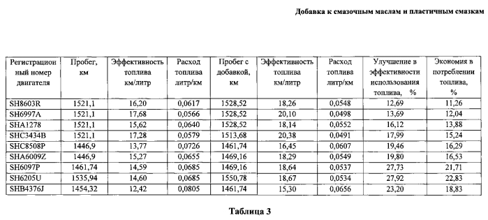 Добавка к смазочным маслам и пластичным смазкам (патент 2584155)