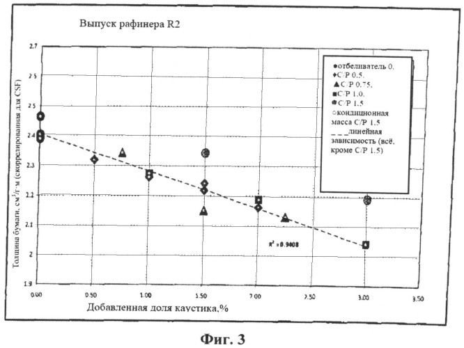 Перекисно-щелочная обработка отходов на интегрированном нейтрально-щелочном целлюлозно-бумажном комбинате (патент 2495177)