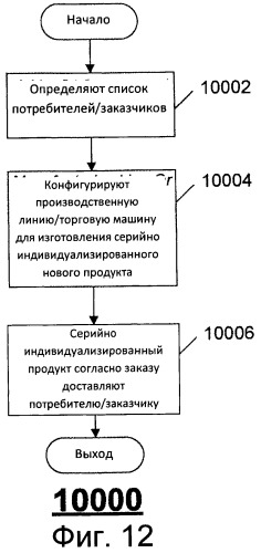 Способ создания индивидуализированных продуктов (патент 2500610)