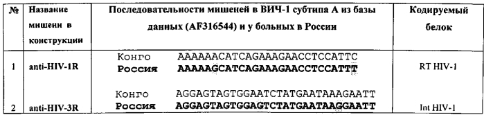 Кассетная генетическая конструкция, экспрессирующая две биологически активные siphk, эффективно атакующие транскрипты вич-1 субтипа а у больных в россии, направленные на мphk обратной транскритазы и интегразы, и одну siphk, направленную на мphk гена ccr5 (патент 2552486)