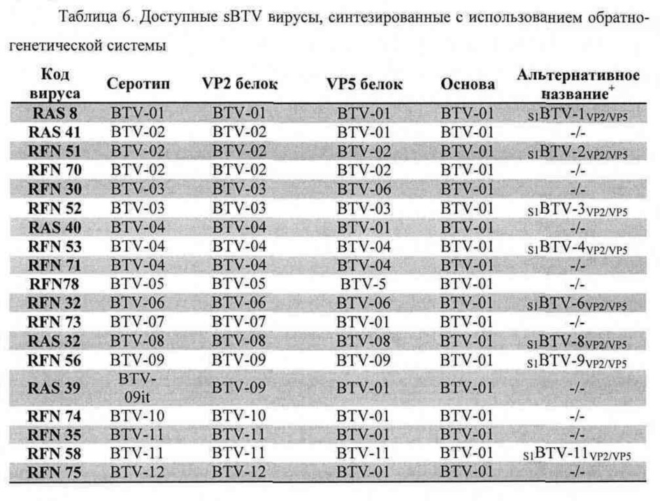 Реассортантные btv и ahsv вакцины (патент 2656187)