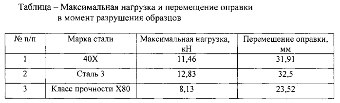 Способ испытания металлов на изгиб с растяжением (патент 2578286)