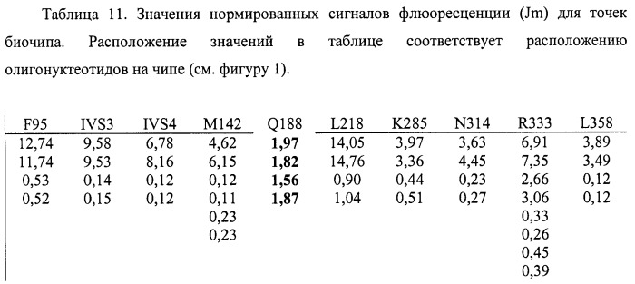 Биочип для определения мутаций в гене галактоза-1-фосфат-уридил трансферазы, вызывающих поражение печени у новорожденных детей (патент 2423521)