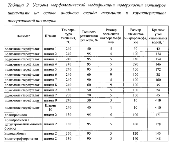 Штамп для морфологической модификации полимеров, споособ его получения и способ формирования супергидрофильных и супергидрофобных самоочищающихся покрытий с его использованием (патент 2550871)