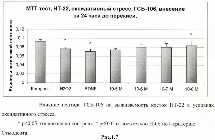 Дипептидные миметики нейротрофинов ngf и bdnf (патент 2410392)