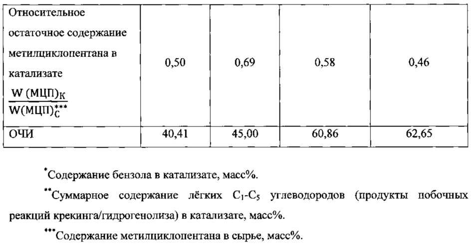 Катализатор низкотемпературного дегидрирования нафтеновых углеводородов для процесса риформинга гидроочищенных бензиновых фракций и способ его получения (патент 2623434)