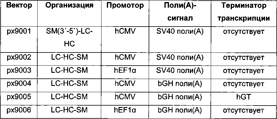 Комбинации элементов экспрессионного вектора, новые способы получения клеток-продуцентов и их применение для рекомбинантного получения полипептидов (патент 2639519)