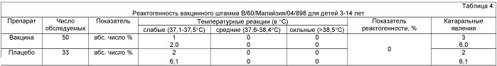 Вакцинный штамм вируса гриппа в/60/малайзия/04/898 для производства живой гриппозной интраназальной вакцины для взрослых и для детей (патент 2416639)