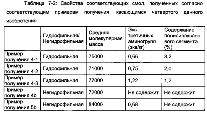 Способ удаления радиоактивного цезия, гидрофильная смоляная композиция для удаления радиоактивного цезия, способ удаления радиоактивного йода и радиоактивного цезия и гидрофильная композиция для удаления радиоактивного йода и радиоактивного цезия (патент 2576020)