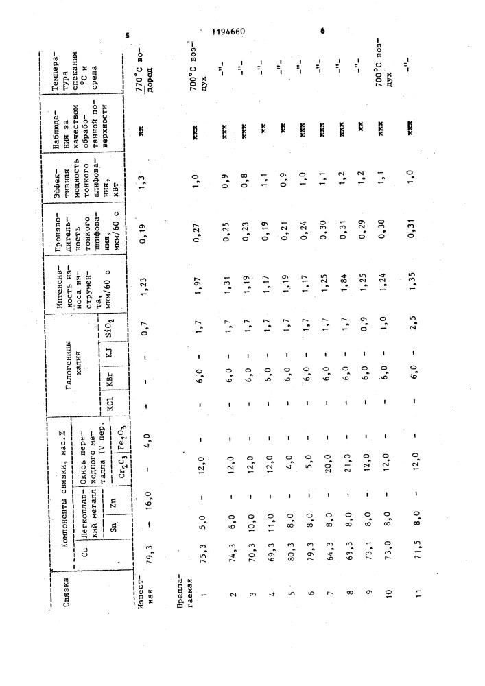 Металлическая связка для абразивного инструмента (патент 1194660)
