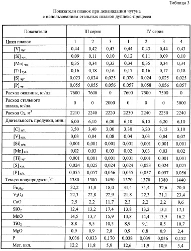 Способ переработки ванадийсодержащих чугунов (патент 2371483)