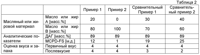 Масляная или жировая композиция (патент 2549933)