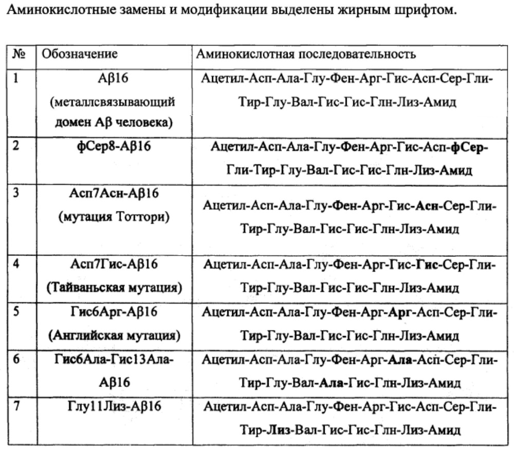 Электрохимический способ анализа аминокислотных замен и модификаций в пептиде амилоид-бета (патент 2616706)