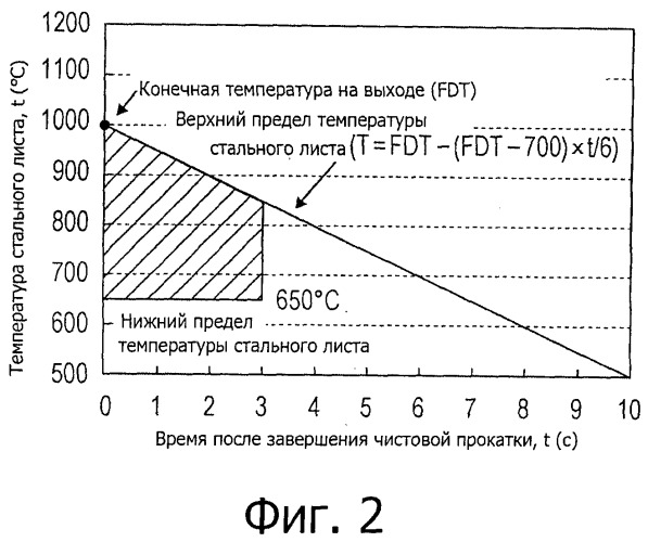 Способ производства текстурованных листов из электротехнической стали (патент 2519691)