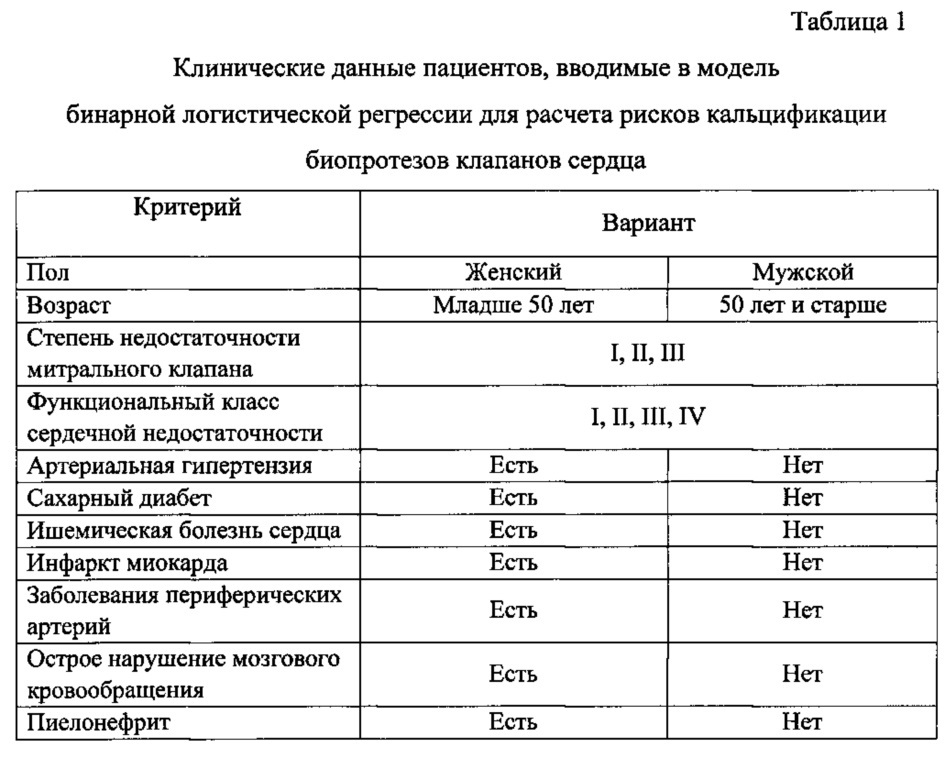 Способ прогнозирования риска кальцификации биологических протезов клапанов сердца, имплантированных в митральную позицию, на основании геномных предикторов (патент 2616507)