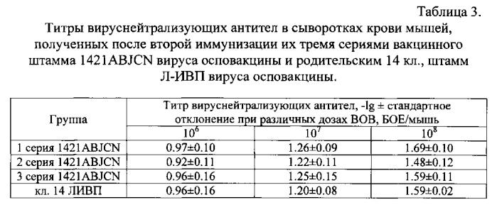 Рекомбинантный штамм л-ивп 1421abjcn вируса осповакцины с нарушенными генами вирулентности a56r, b8r, j2r, c3l, n1l для получения живой культуральной аттенуированной вакцины против натуральной оспы и других ортопоксвирусов, патогенных для человека (патент 2588388)