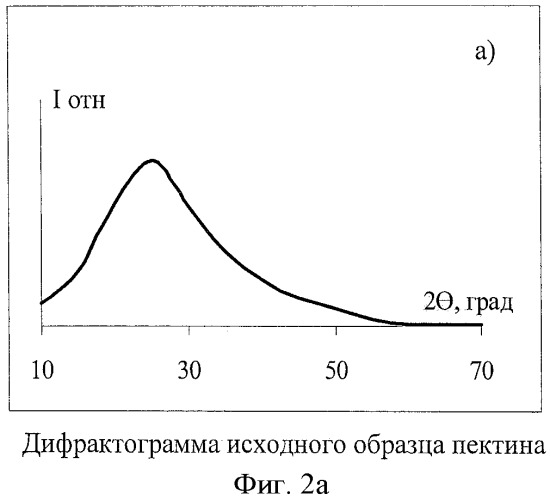 Способ получения пектина из коры лиственницы, обладающего мембраностабилизирующей активностью и способностью восстанавливать ионы серебра, нанобиокомпозиты серебра, стабилизированные пектином (патент 2403263)