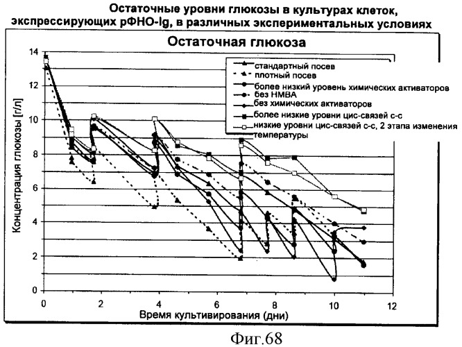 Производство полипептидов (патент 2451082)