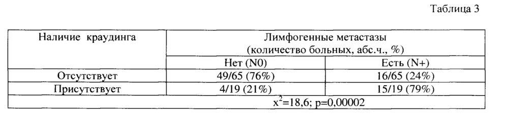 Способ прогнозирования лимфогенного метастазирования при протоковой аденокарциноме поджелудочной железы (патент 2648442)