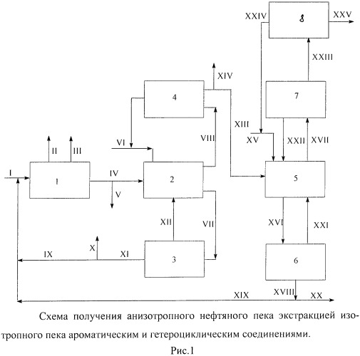 Способ получения анизотропного волокнообразующего нефтяного пека экстракцией ароматическими и гетероциклическими соединениями (патент 2480509)