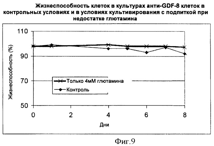 Производство полипептидов (патент 2451082)