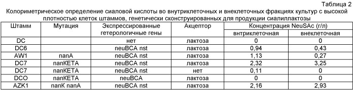 Способ получения сиалилированных олигосахаридов (патент 2473695)