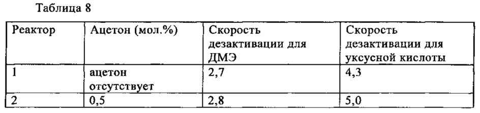 Способ получения уксусной кислоты и диметилового эфира (патент 2630300)