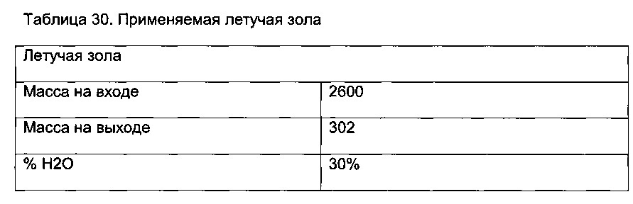 Способы обработки летучей золы (патент 2633579)