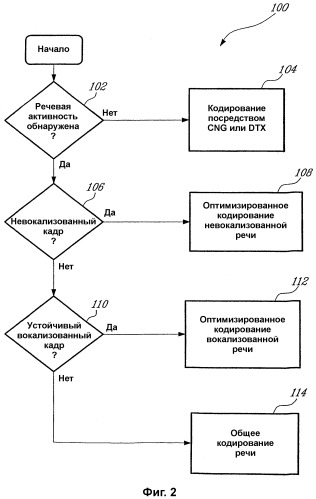 Способы и устройства управляемого источником широкополосного кодирования речи с переменной скоростью в битах (патент 2331933)