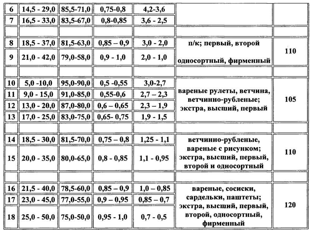 Способ получения обогащенных колбасно-кулинарных изделий из мяса птицы и яиц или яйцепродуктов (патент 2657446)