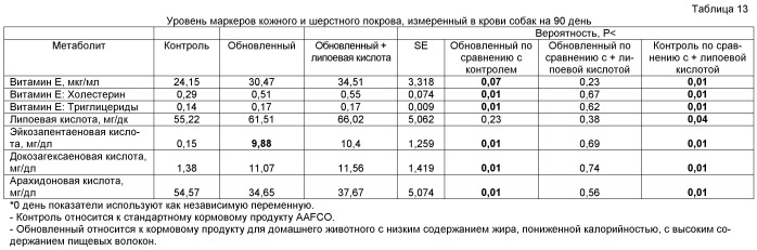 Композиции для животных-компаньонов, включающие липоевую кислоту, и способы их применения (патент 2483569)