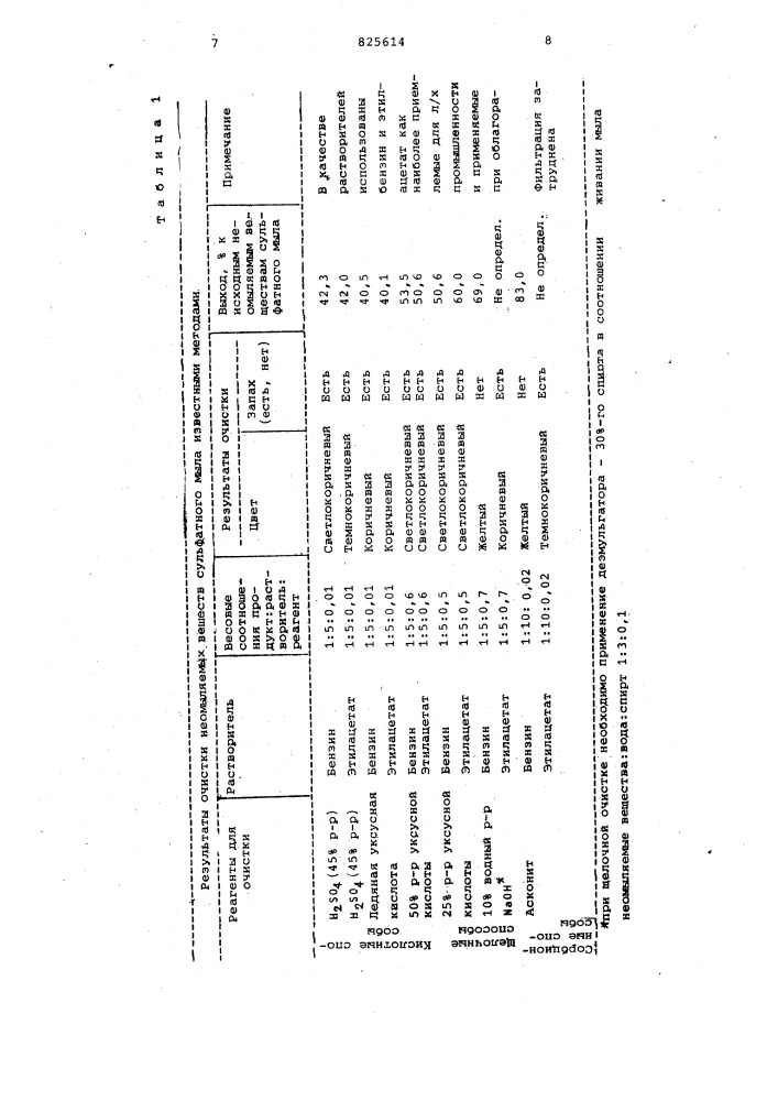 Способ очистки неомыляемых веществ сульфатного мыла1изобретение относится к лесохимической и сульфатно- целлюлозной промьшшенностн и может быть использовано для очистки неомыляе№гх веществ сульфатного мыла.heonttinhemue вещества сульфатного мила получают в лесохимических цехах сульфатно-целлюлозного производства при облагораживании лиственного суль-^ фатного vkuia.этот продукт в настоящее время практически использования не имеет. сульфатное мыло от варки лиственных пород' древесины и получаемое из него талловое масло содержит 25-30% нео- №лляекалх веществ, препятствующих квалифицированной переработке масла методом дистилляции или ректификации на жирнокислотную фракцию и дру^ гие компоненты.известен способ, по которому •облагораживание сульфатного мыла производят методом экстракции неомыляемых веществ этилацетатом jl]. .неомыляемые вещества, полученные 25 по этому способу, технический термин .продукта вязкой мазеобразной консистенции с резким специфическим неприятным запахом, черного цвета, нижеследующего состава, вес.%:30fo1520свободные жирные кислоты (в tj4. в виде натриевых солей)13-19 связанные кислоты • 2г-11 оксипродукты 10-12 heo^в4ляeмaя фракция 60-70 серусодержащие соединения 0,1-0,5 жирокислотная фракция (свободные и связанные кислоты) содержит кислоты с 10'-24 углеродными атомами, преобладающие кислоты - пальмитиновая, олеиновая, стеариновая.неомыляемая фракция содержит спирты (алифатические, стеариновые, тритерпеновые, дитерденовые) не менее 70% к фракции, углеводороды, сложные зфиры, альдегиды.в состав темноокрашенных продуктов входит смесь соединений фенольного характера (в основном лигнин), окисленные и полимеризованные жирные кислоты, трудноэтерифицируемые вещества.серусодержащие соединения, в основном тиоспирты, придают неомыляемым веществам резкий неприятный запах.таким образом, неомыляемые вещества сульфатного мыла, технический (патент 825614)
