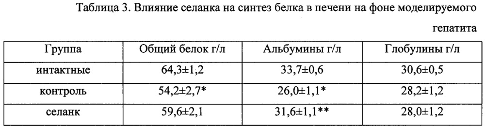 Применение пептида thr-lys-pro-arg-pro-gly-pro (селанк) для профилактики и лечения токсического гепатита (патент 2640133)