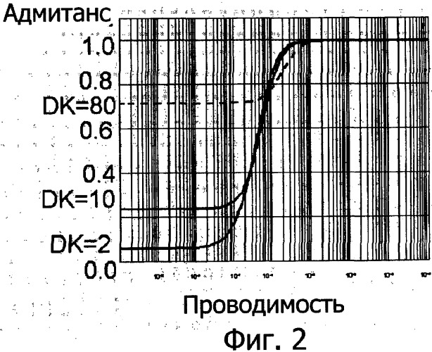 Способ настройки измерительного прибора для емкостного измерения уровня среды и измерительный прибор (варианты) (патент 2341780)