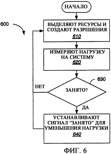 Управление загрузкой в беспроводной сети данных (патент 2387102)