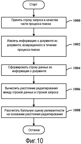 Ранжирование результатов поиска с использованием расстояния редактирования и информации о документе (патент 2501078)