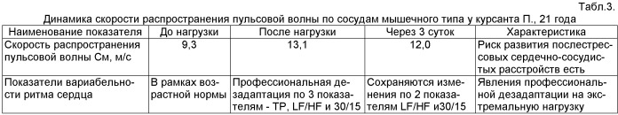 Способ оценки риска развития послестрессовых сердечно-сосудистых расстройств (патент 2500346)