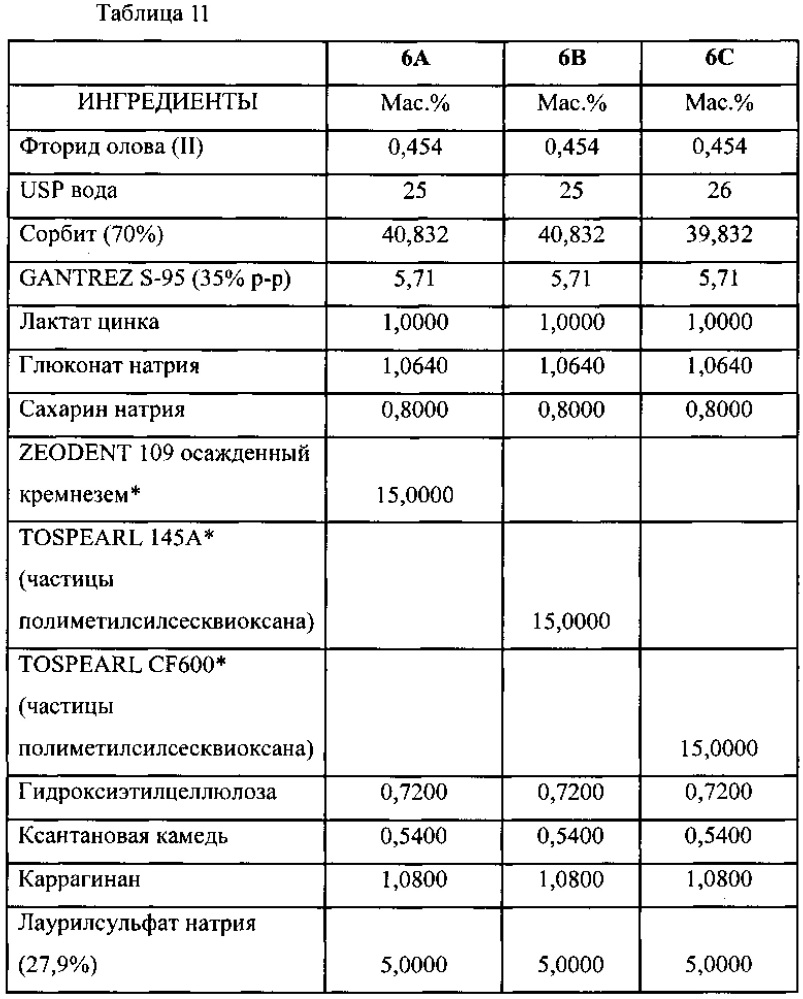 Композиции для ухода за полостью рта, содержащие частицы полиорганосилсесквиоксана (патент 2639121)