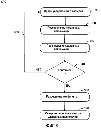 Согласование полномочий (патент 2408069)