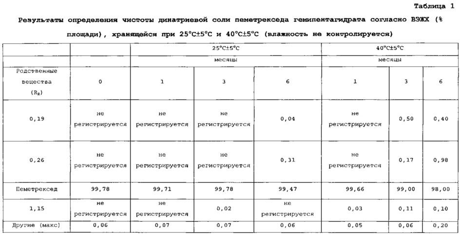 Способ получения пеметрекседа и его лизиновой соли (патент 2609006)