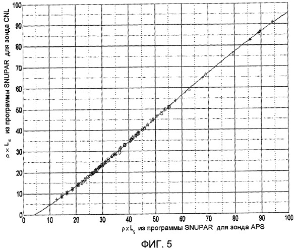 Определение пористости из длины замедления тепловых нейтронов, сечения захвата тепловых нейтронов и объемной плотности пласта (патент 2475783)