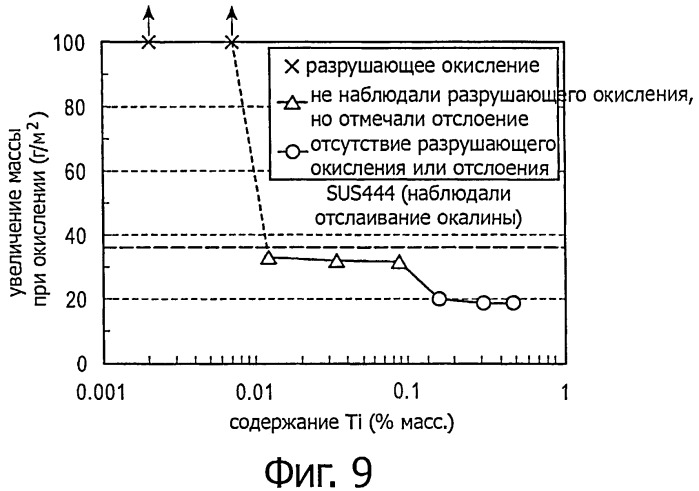 Ферритная нержавеющая сталь, характеризующаяся высокой жаростойкостью (патент 2458175)