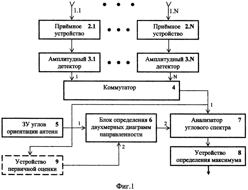 Способ амплитудного двухмерного пеленгования (патент 2620130)