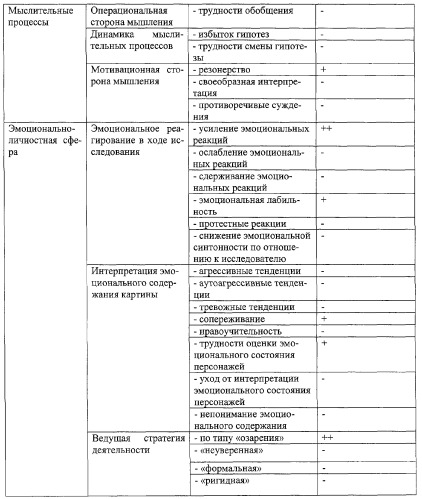 Способ комплексной оценки психического состояния (патент 2294215)