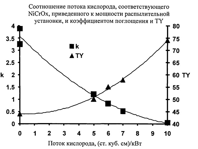 Низкоэмиссионное покрытие с низким коэффициентом солнечного теплопритока и улучшенными химическими и механическими характеристиками и способ его изготовления (патент 2492150)