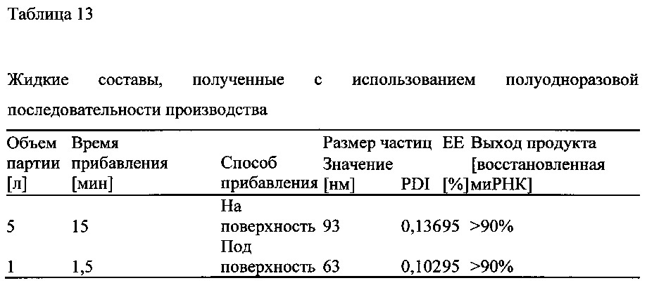 Одноразовая система для стерильного получения частиц из липидов и нуклеиновых кислот (патент 2642640)